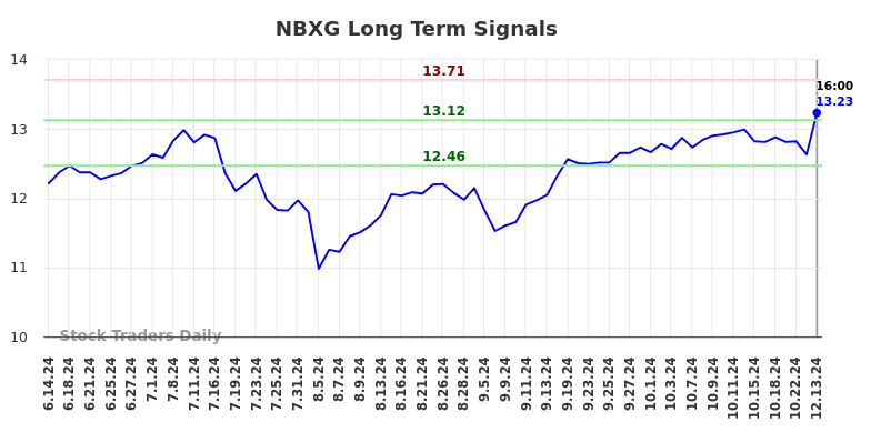 NBXG Long Term Analysis for December 16 2024 NBXG Long Term Analysis for December 16 2024