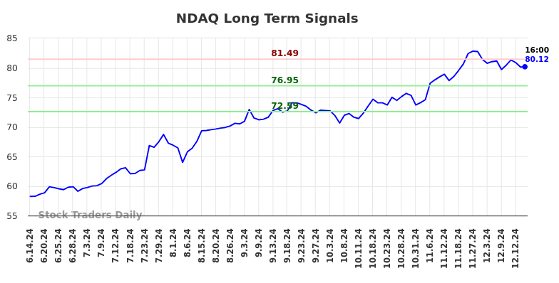 NDAQ Long Term Analysis for December 16 2024