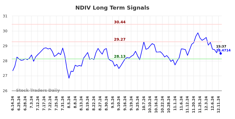 NDIV Long Term Analysis for December 16 2024