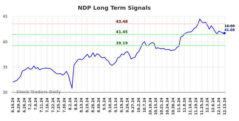 NDP Long Term Analysis for December 16 2024