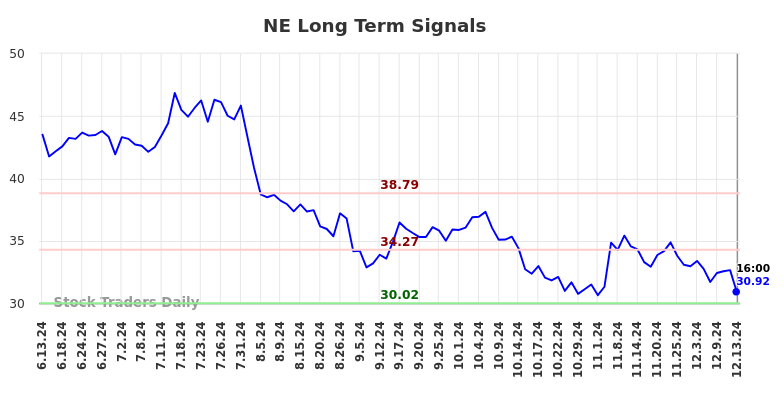 NE Long Term Analysis for December 16 2024 NE Long Term Analysis for December 16 2024