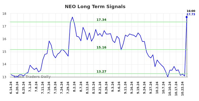 NEO Long Term Analysis for December 16 2024