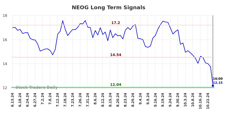 NEOG Long Term Analysis for December 16 2024