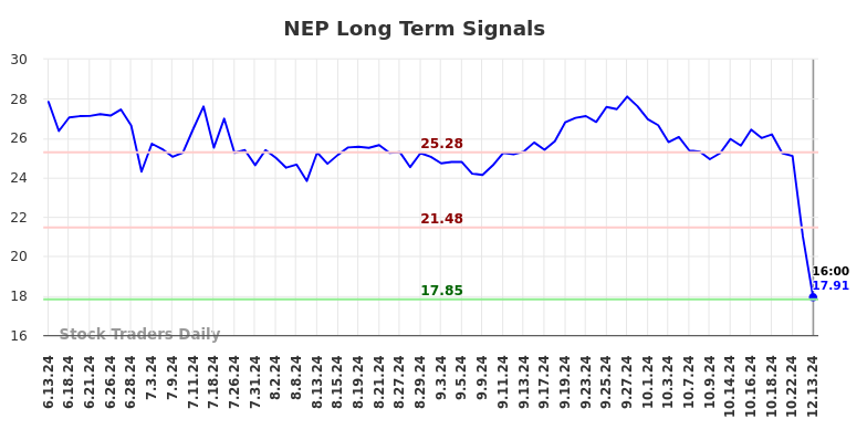 NEP Long Term Analysis for December 16 2024