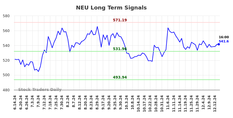 NEU Long Term Analysis for December 16 2024