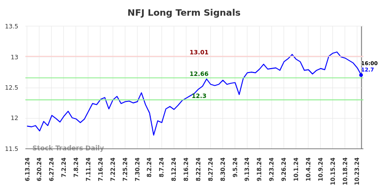 NFJ Long Term Analysis for December 16 2024