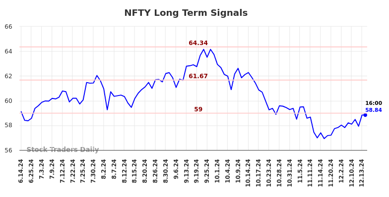 NFTY Long Term Analysis for December 16 2024