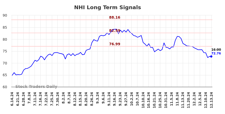 NHI Long Term Analysis for December 16 2024