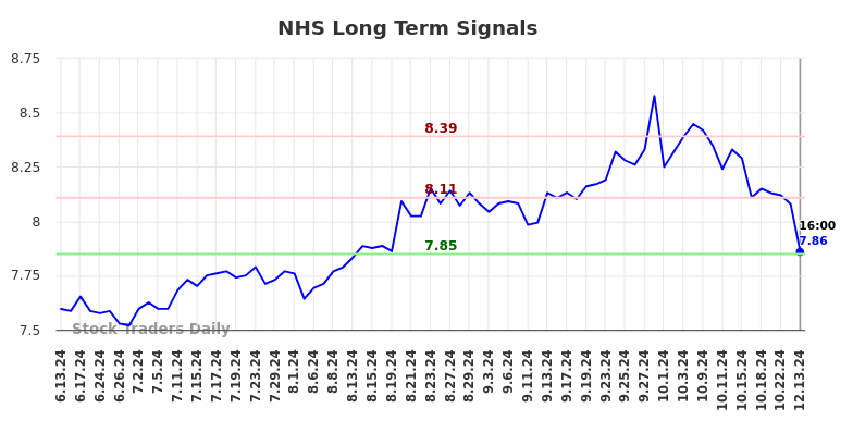 NHS Long Term Analysis for December 16 2024