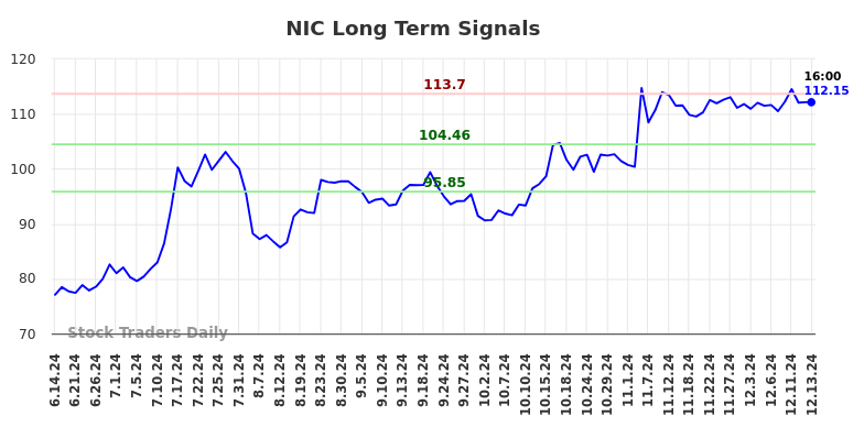 NIC Long Term Analysis for December 16 2024