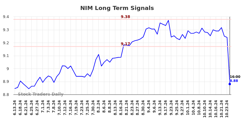 NIM Long Term Analysis for December 16 2024