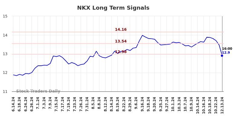 NKX Long Term Analysis for December 16 2024