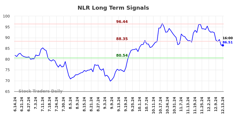 NLR Long Term Analysis for December 16 2024