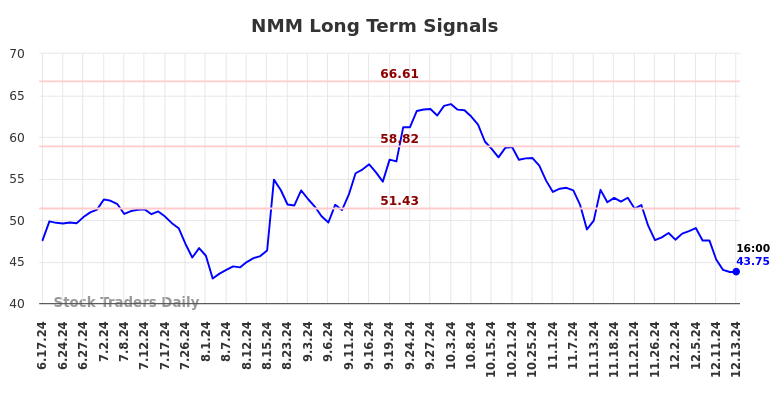 NMM Long Term Analysis for December 16 2024