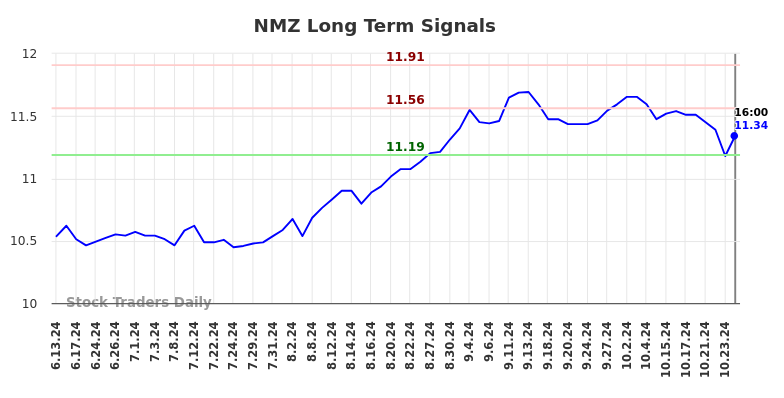 NMZ Long Term Analysis for December 16 2024