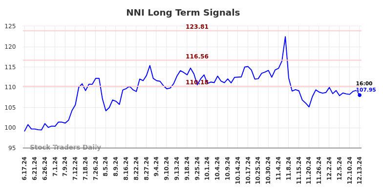 NNI Long Term Analysis for December 16 2024