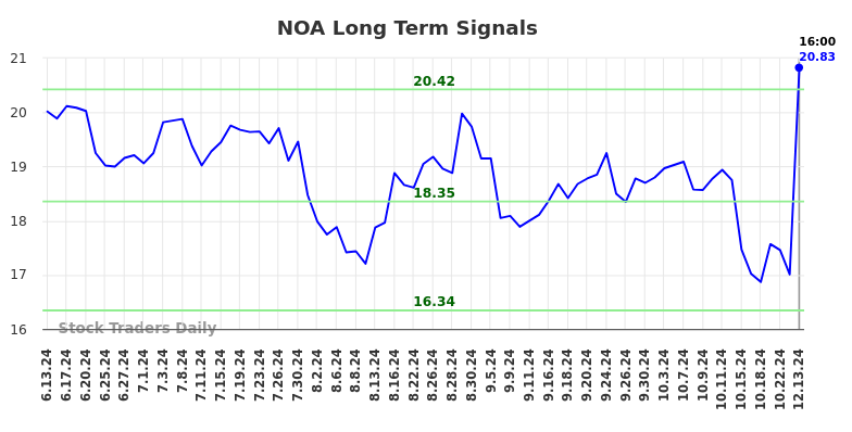 NOA Long Term Analysis for December 16 2024
