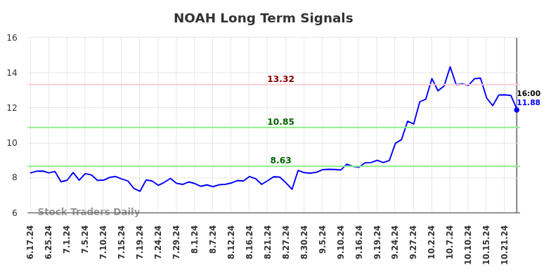 NOAH Long Term Analysis for December 16 2024