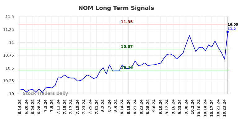 NOM Long Term Analysis for December 16 2024