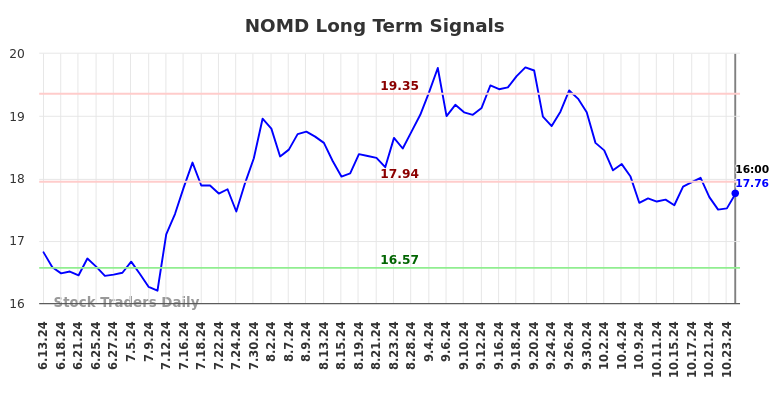 NOMD Long Term Analysis for December 16 2024