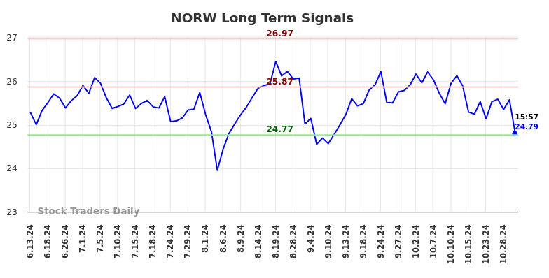NORW Long Term Analysis for December 16 2024