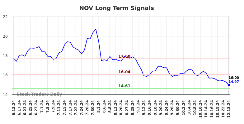 NOV Long Term Analysis for December 16 2024 NOV Long Term Analysis for December 16 2024