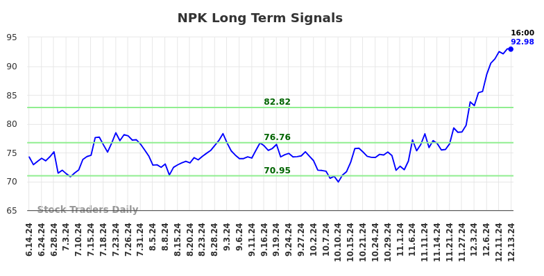 NPK Long Term Analysis for December 16 2024