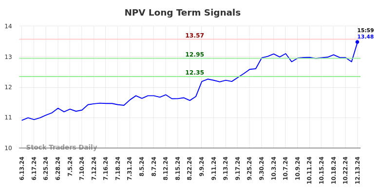 NPV Long Term Analysis for December 16 2024