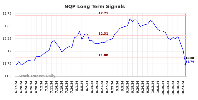 NQP Long Term Analysis for December 16 2024