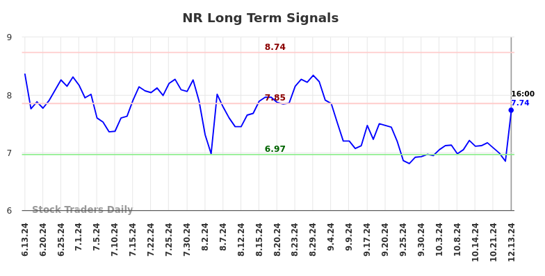 NR Long Term Analysis for December 16 2024 NR Long Term Analysis for December 16 2024