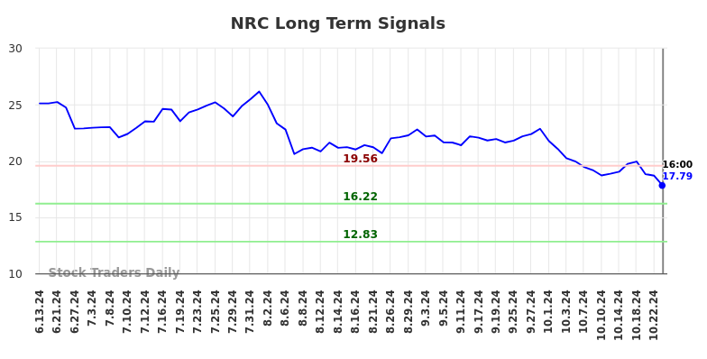 NRC Long Term Analysis for December 16 2024