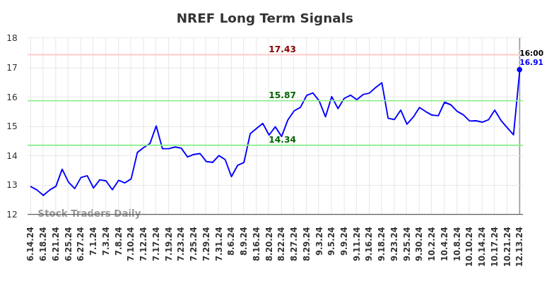 NREF Long Term Analysis for December 16 2024