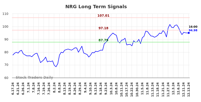 NRG Long Term Analysis for December 16 2024