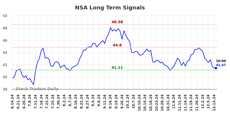 NSA Long Term Analysis for December 16 2024