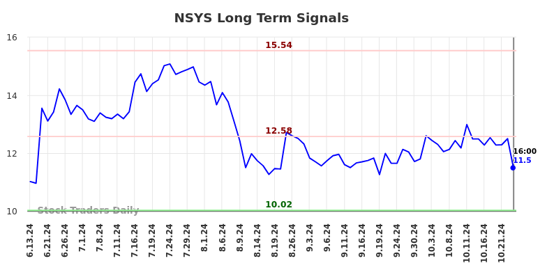 NSYS Long Term Analysis for December 16 2024