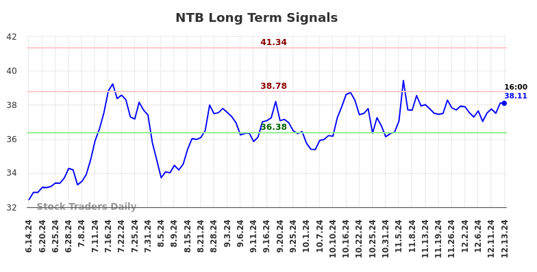 NTB Long Term Analysis for December 16 2024