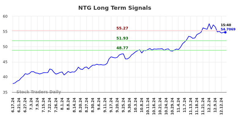 NTG Long Term Analysis for December 16 2024 NTG Long Term Analysis for December 16 2024