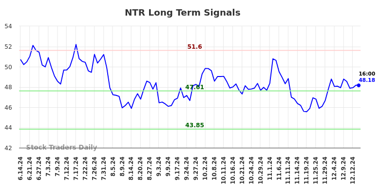 NTR Long Term Analysis for December 16 2024