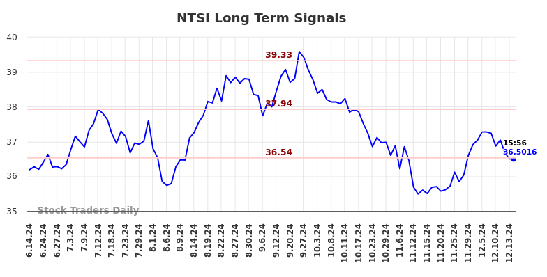 NTSI Long Term Analysis for December 16 2024