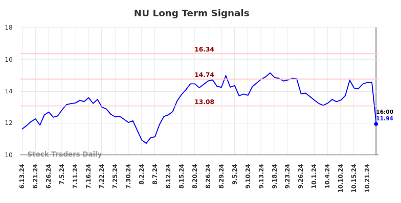 NU Long Term Analysis for December 16 2024