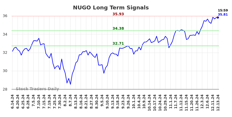 NUGO Long Term Analysis for December 16 2024