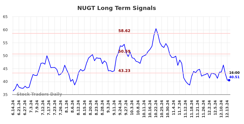 NUGT Long Term Analysis for December 16 2024