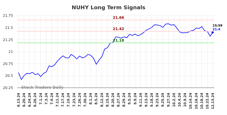 NUHY Long Term Analysis for December 16 2024