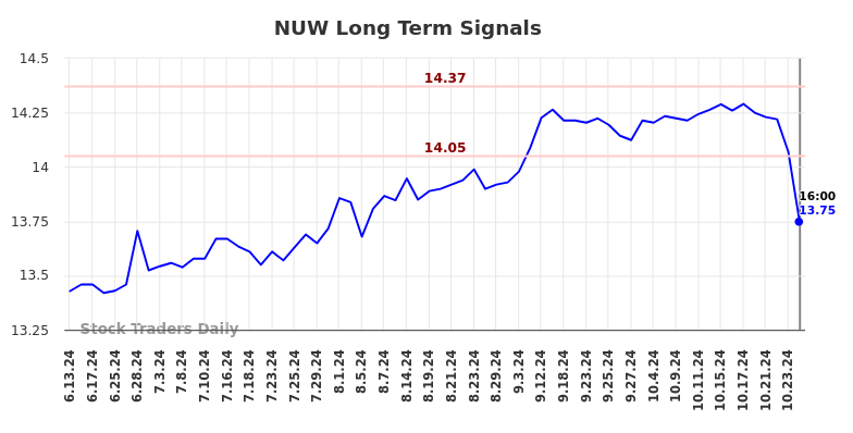 NUW Long Term Analysis for December 16 2024