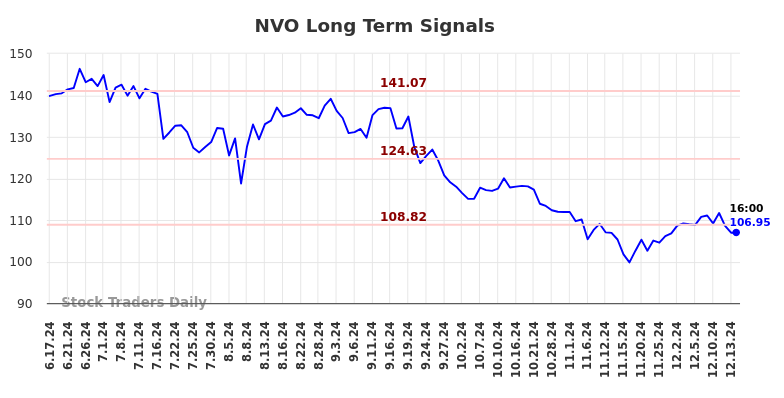 NVO Long Term Analysis for December 16 2024