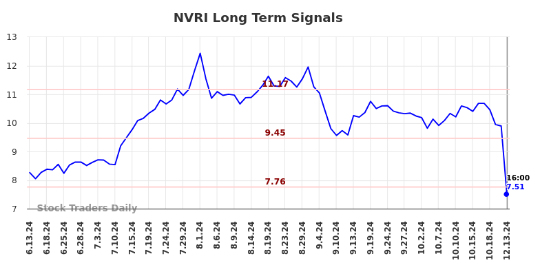 NVRI Long Term Analysis for December 16 2024