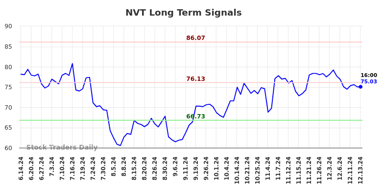 NVT Long Term Analysis for December 16 2024