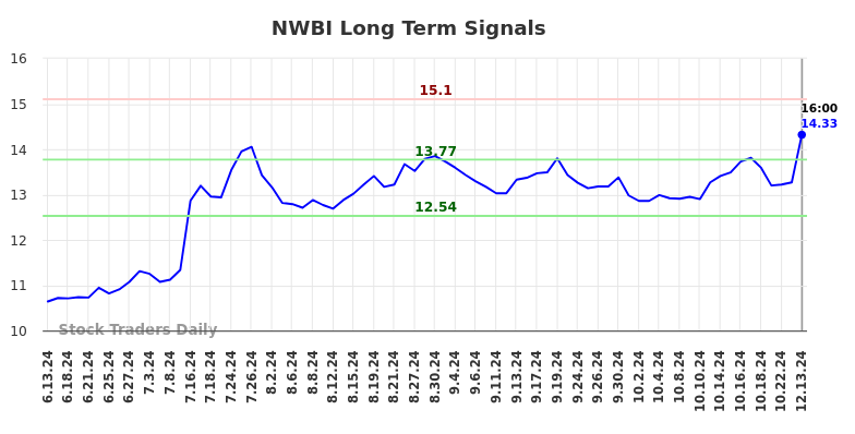 NWBI Long Term Analysis for December 16 2024