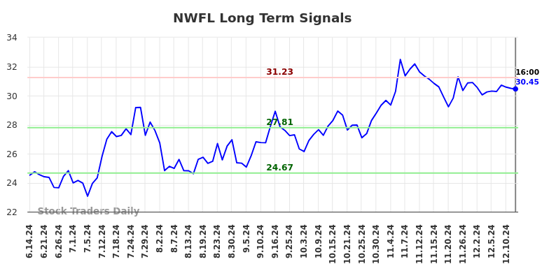 NWFL Long Term Analysis for December 16 2024