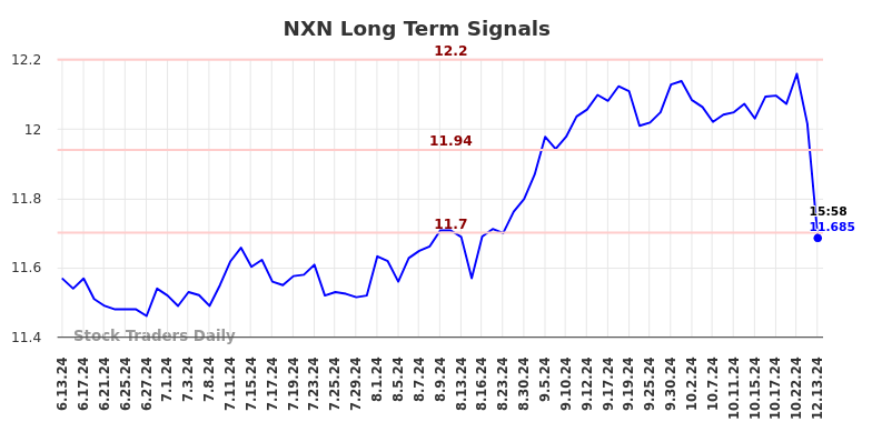 NXN Long Term Analysis for December 16 2024 NXN Long Term Analysis for December 16 2024